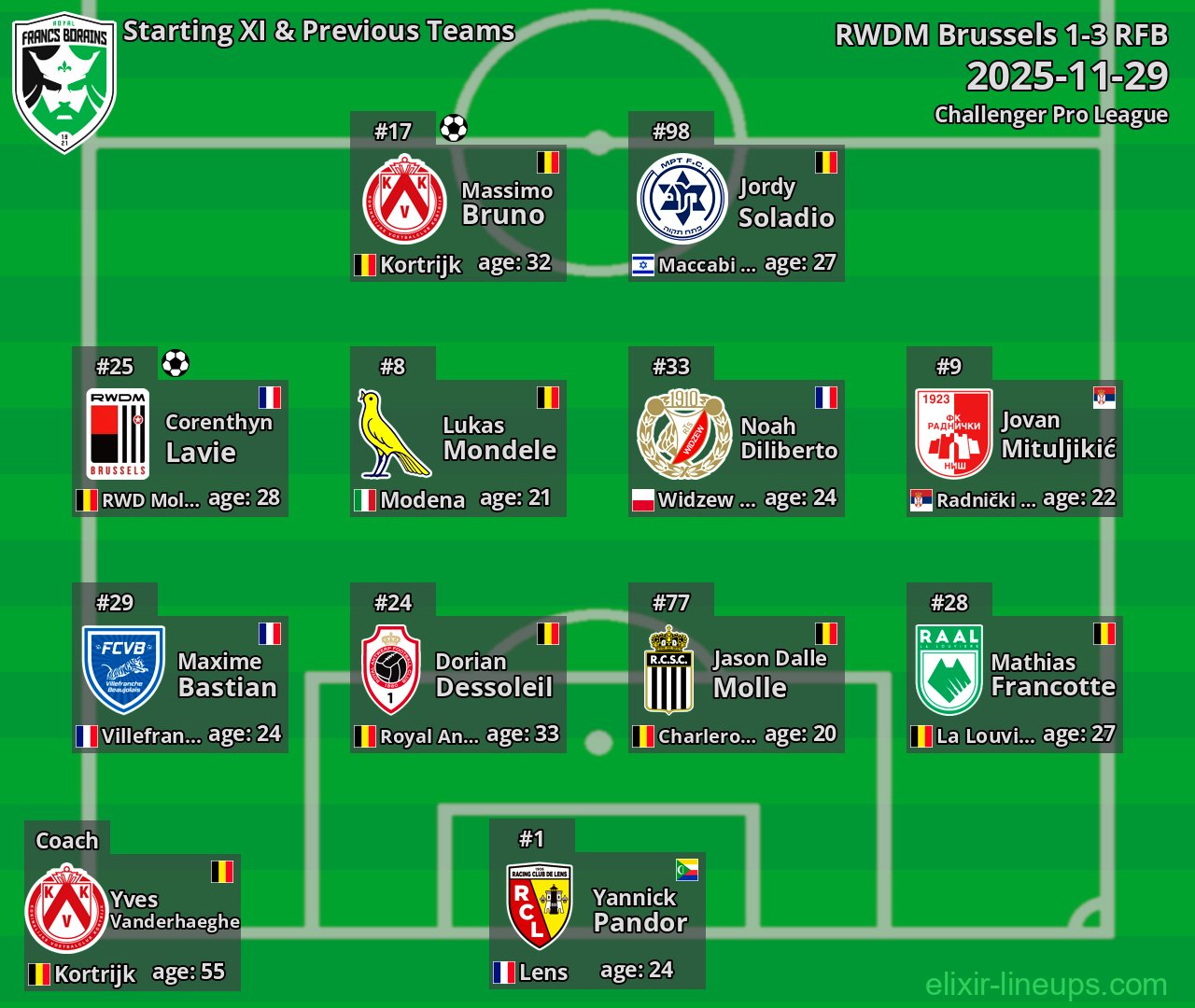 RFB Starting XI & Previous Teams 2025-11-29