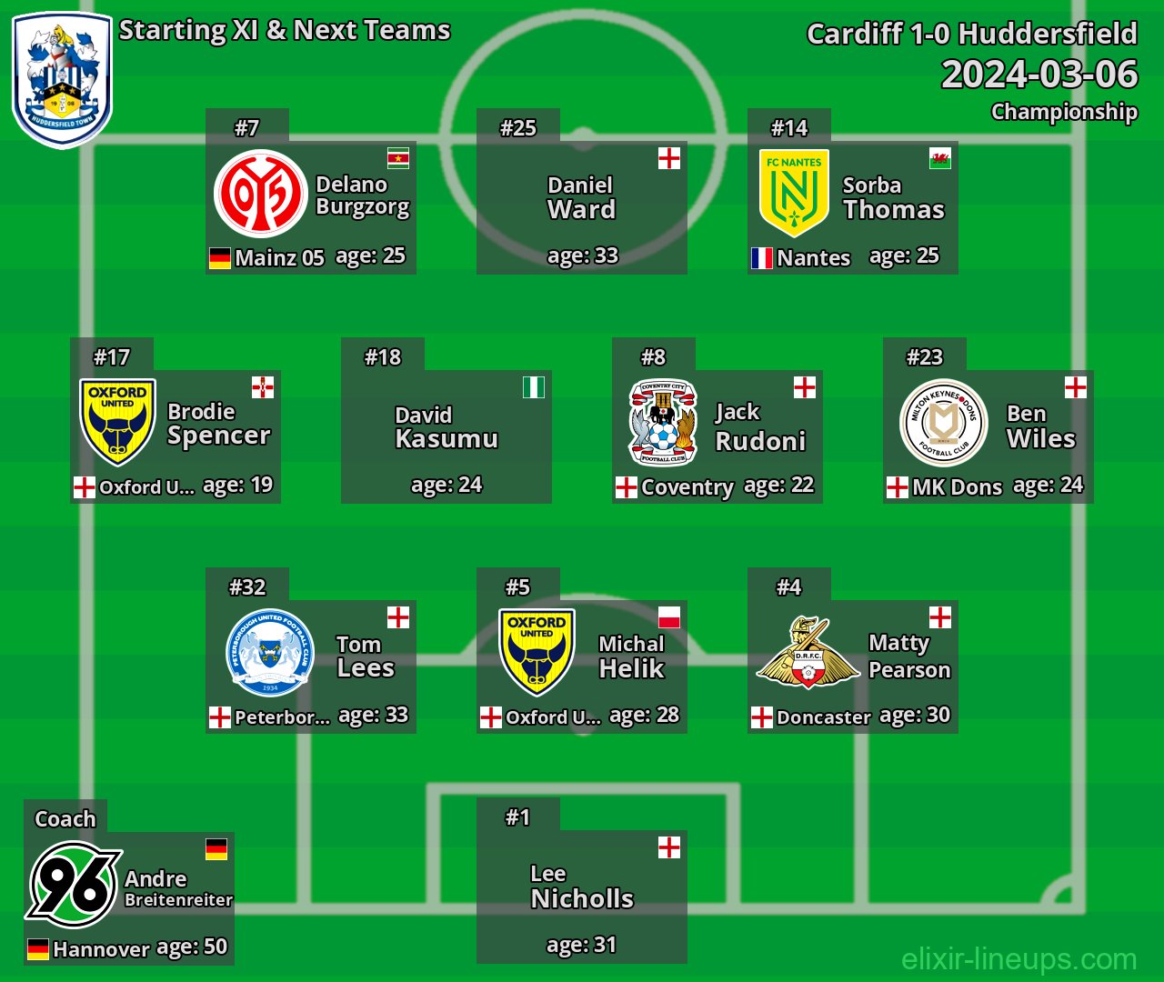 Huddersfield Starting XI & Next Teams 2024-03-06