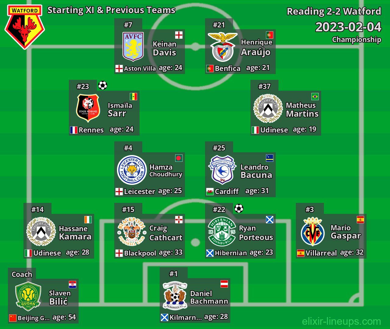 Watford Starting XI & Previous Teams 2023-02-04