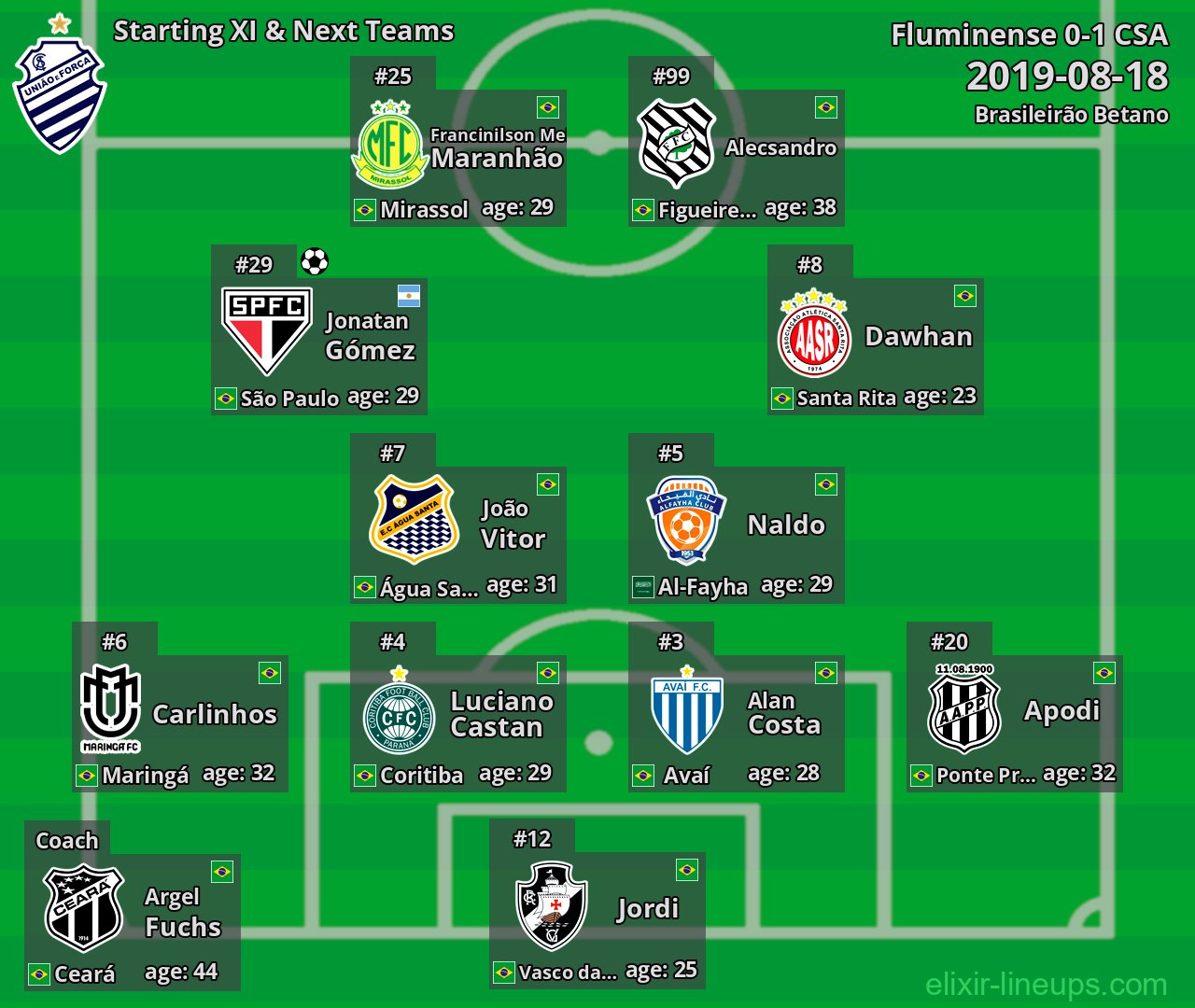 CSA Starting XI & Next Teams 2019-08-18