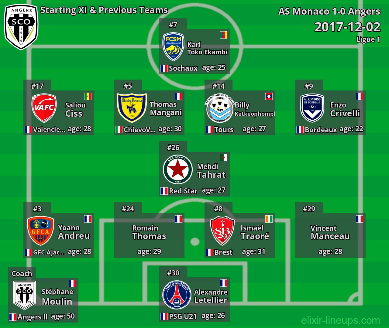 Angers Starting XI & Previous Teams 2017-12-02