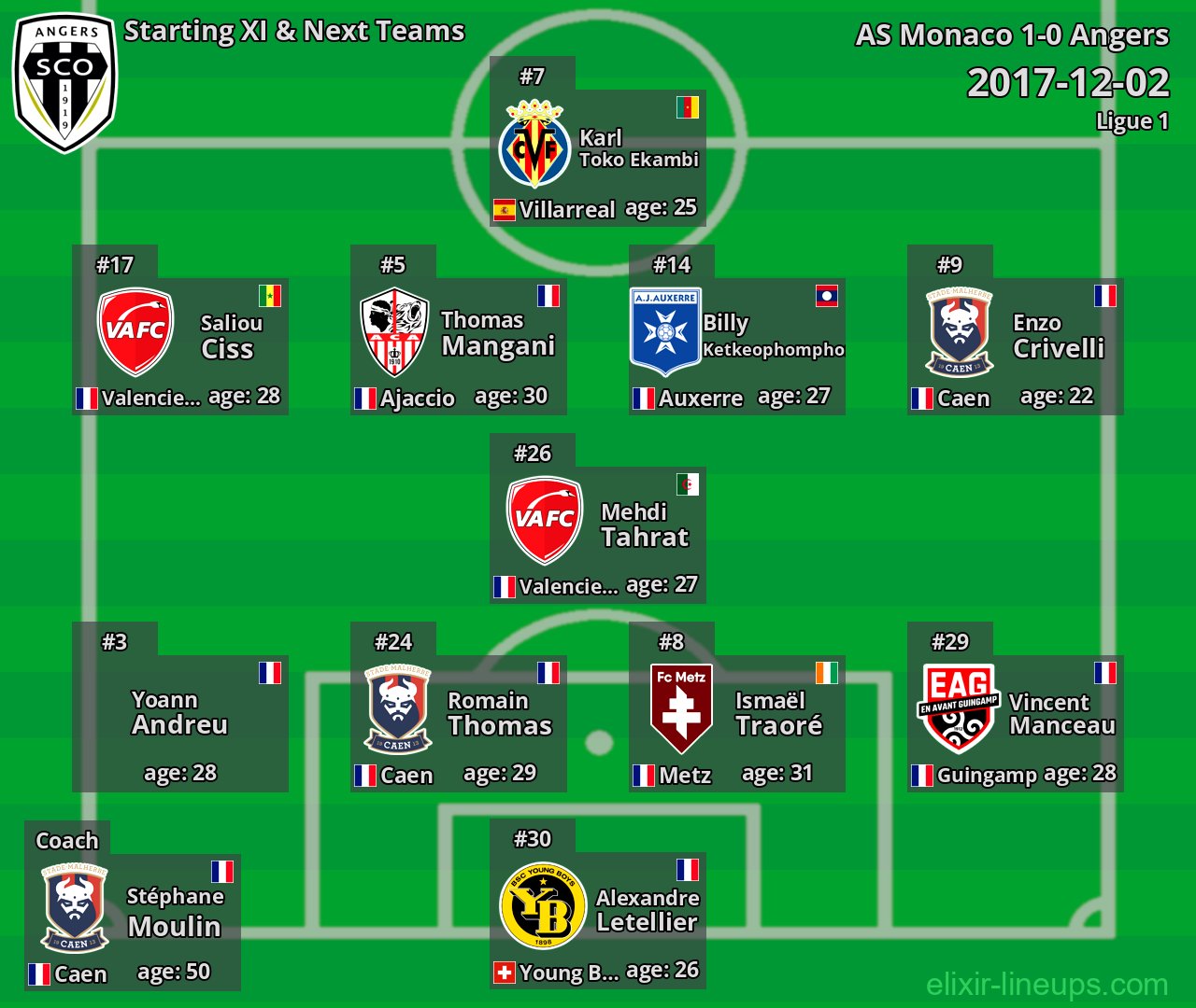 Angers Starting XI & Next Teams 2017-12-02