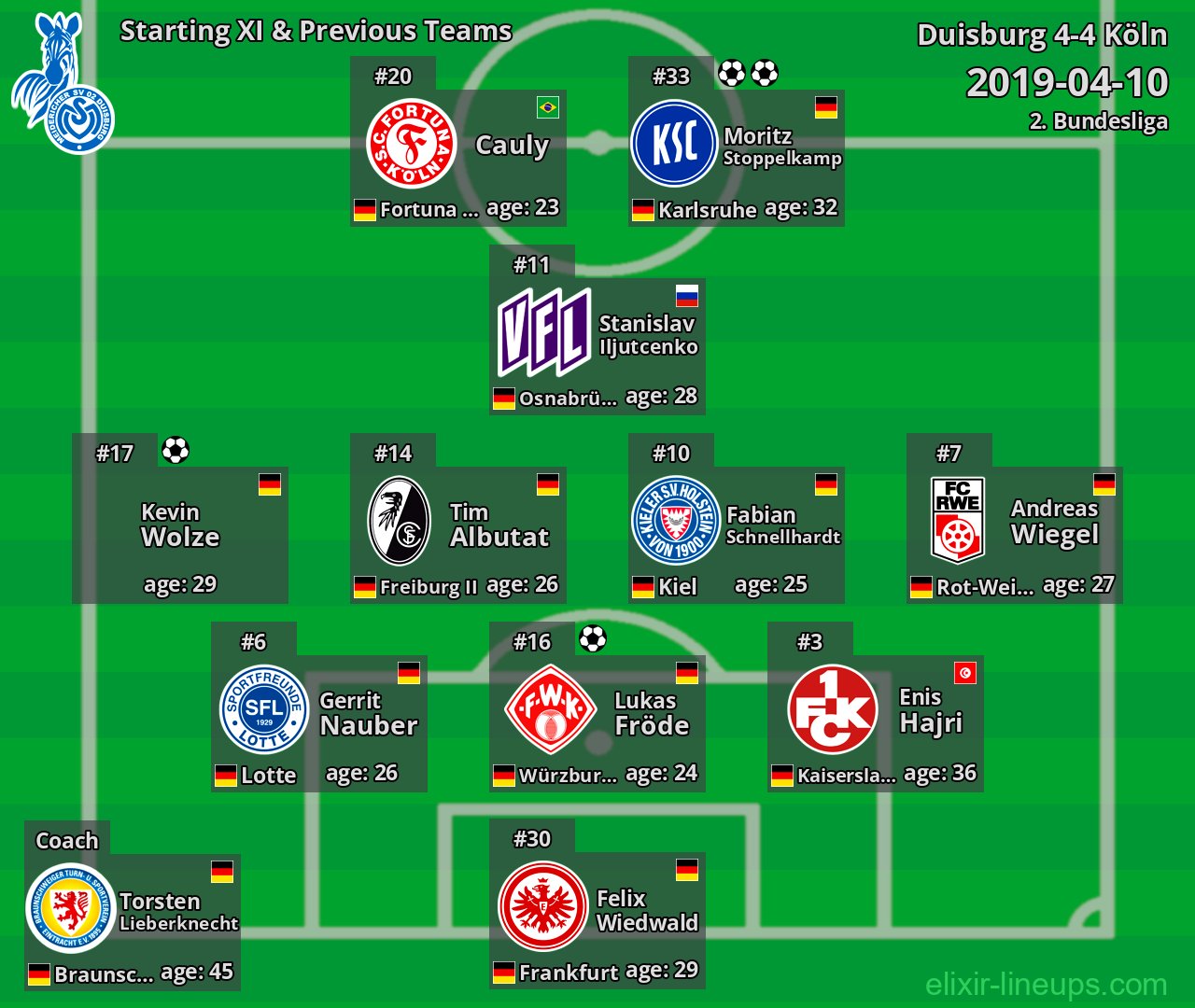 Duisburg Starting XI & Previous Teams 2019-04-10
