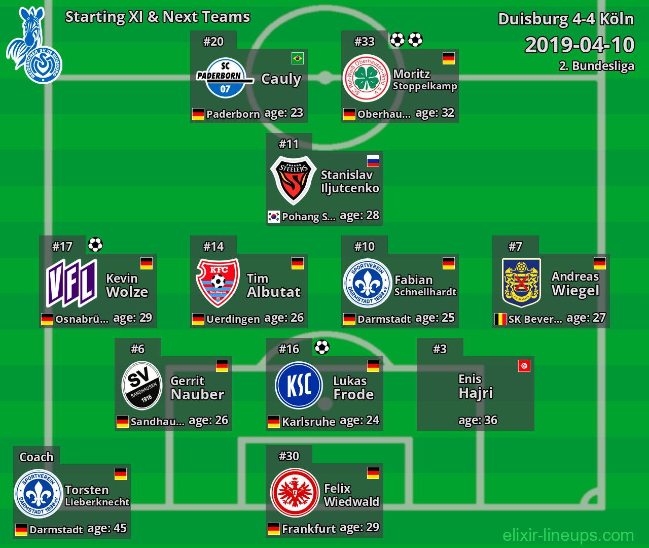 Duisburg Starting XI & Next Teams 2019-04-10