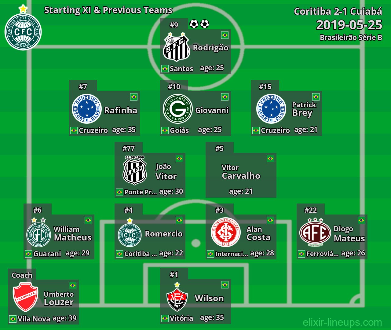 Coritiba Starting XI & Previous Teams 2019-05-25
