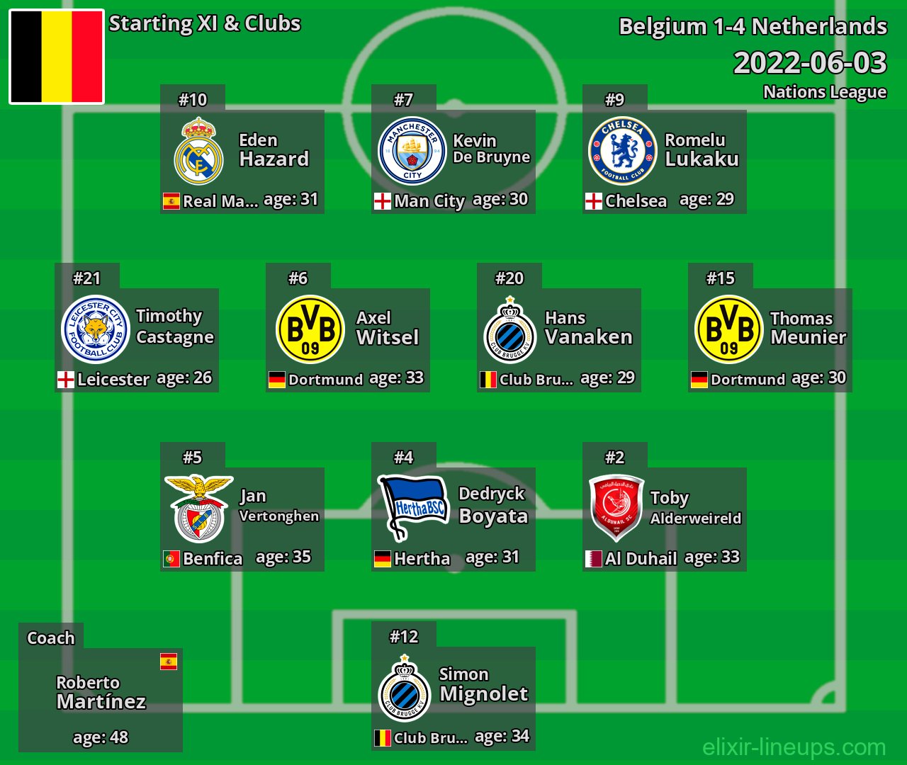 Belgium Starting XI 2022-06-03