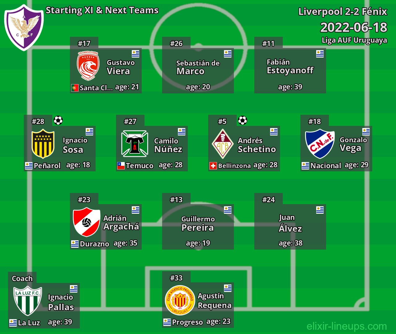 Fénix Starting XI & Next Teams 2022-06-18