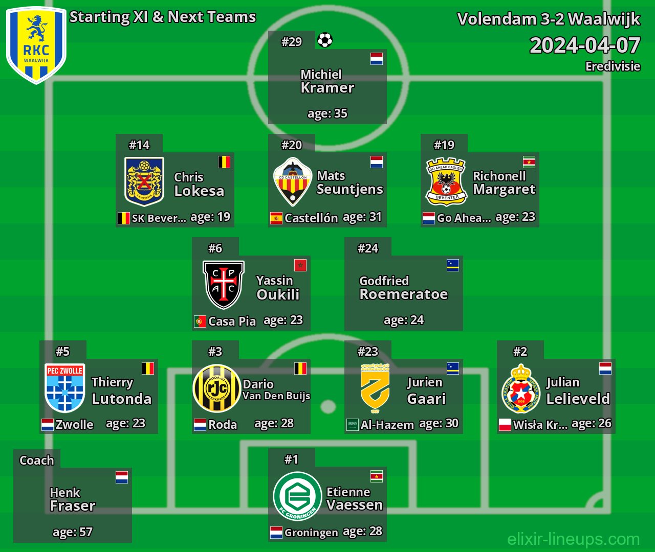 Waalwijk Starting XI & Next Teams 2024-04-07