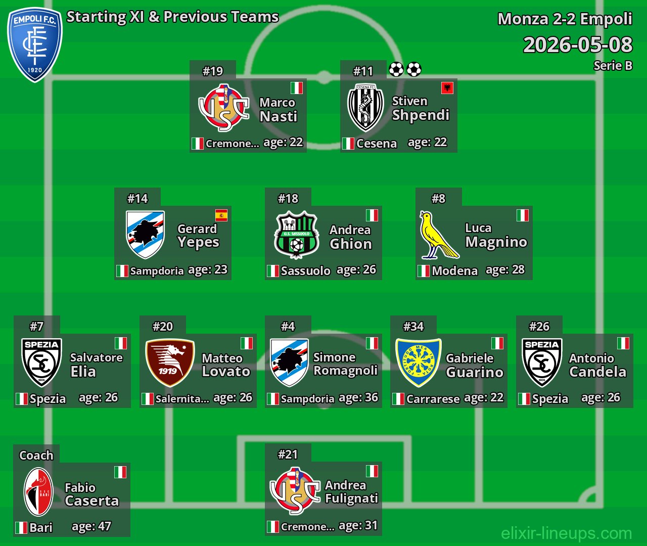 Empoli Starting XI & Previous Teams 2026-05-08