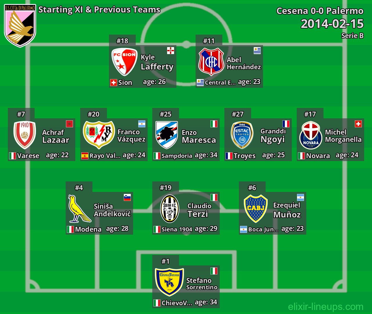 Palermo Starting XI & Previous Teams 2014-02-15