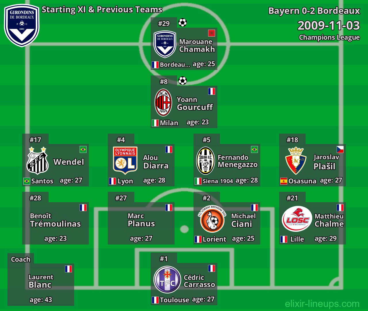 Bordeaux Starting XI & Previous Teams 2009-11-03