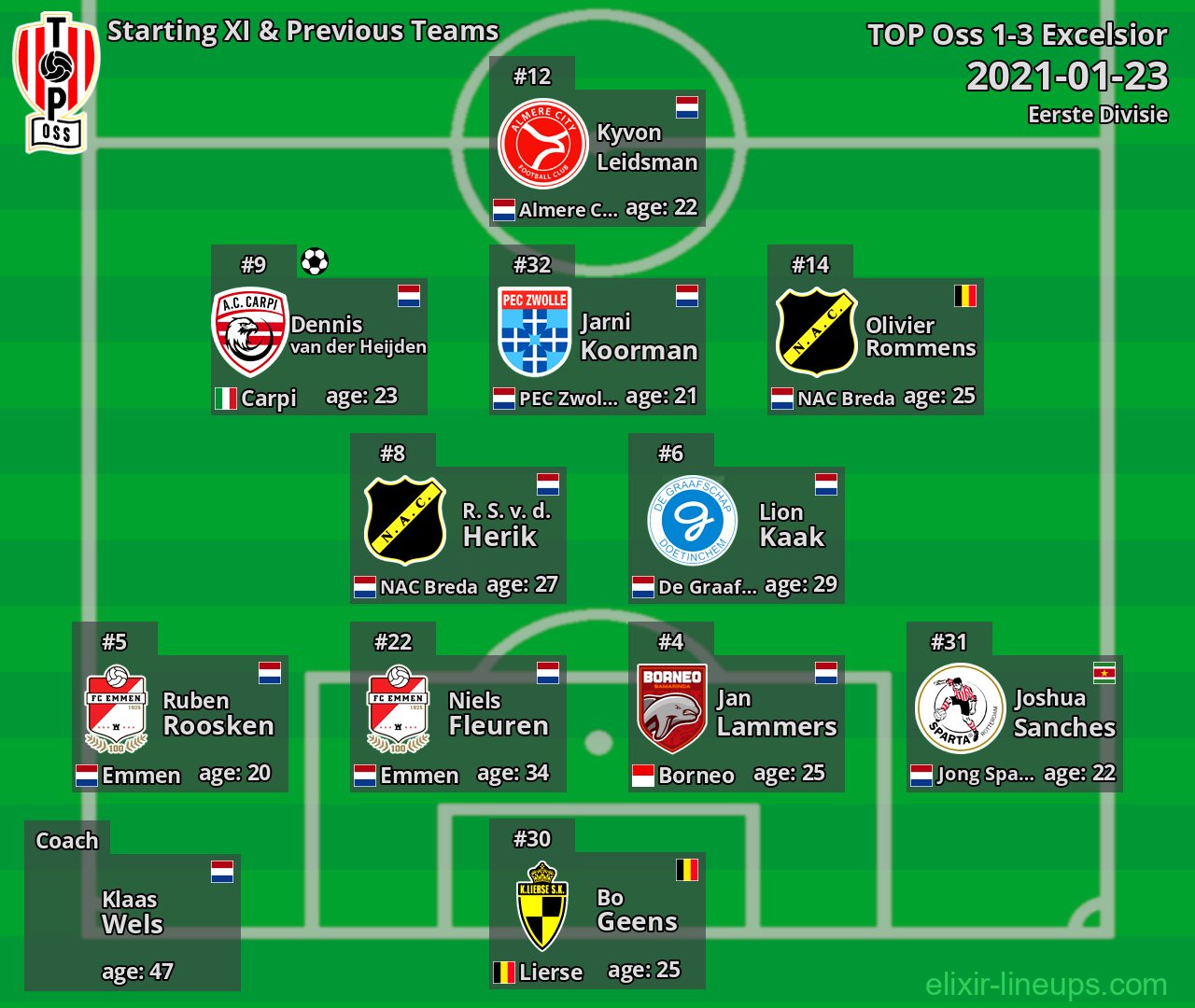 TOP Oss Starting XI & Previous Teams 2021-01-23