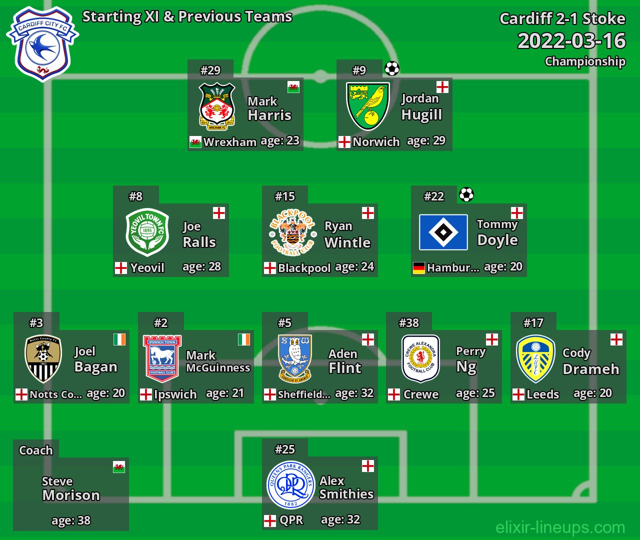 Cardiff Starting XI & Previous Teams 2022-03-16