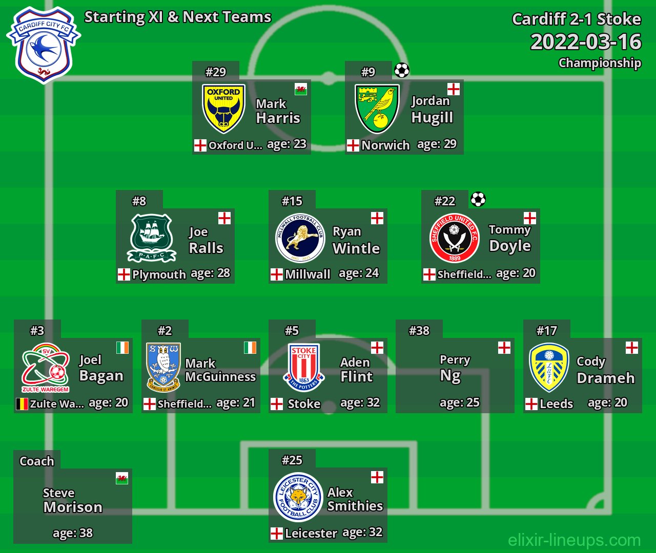 Cardiff Starting XI & Next Teams 2022-03-16