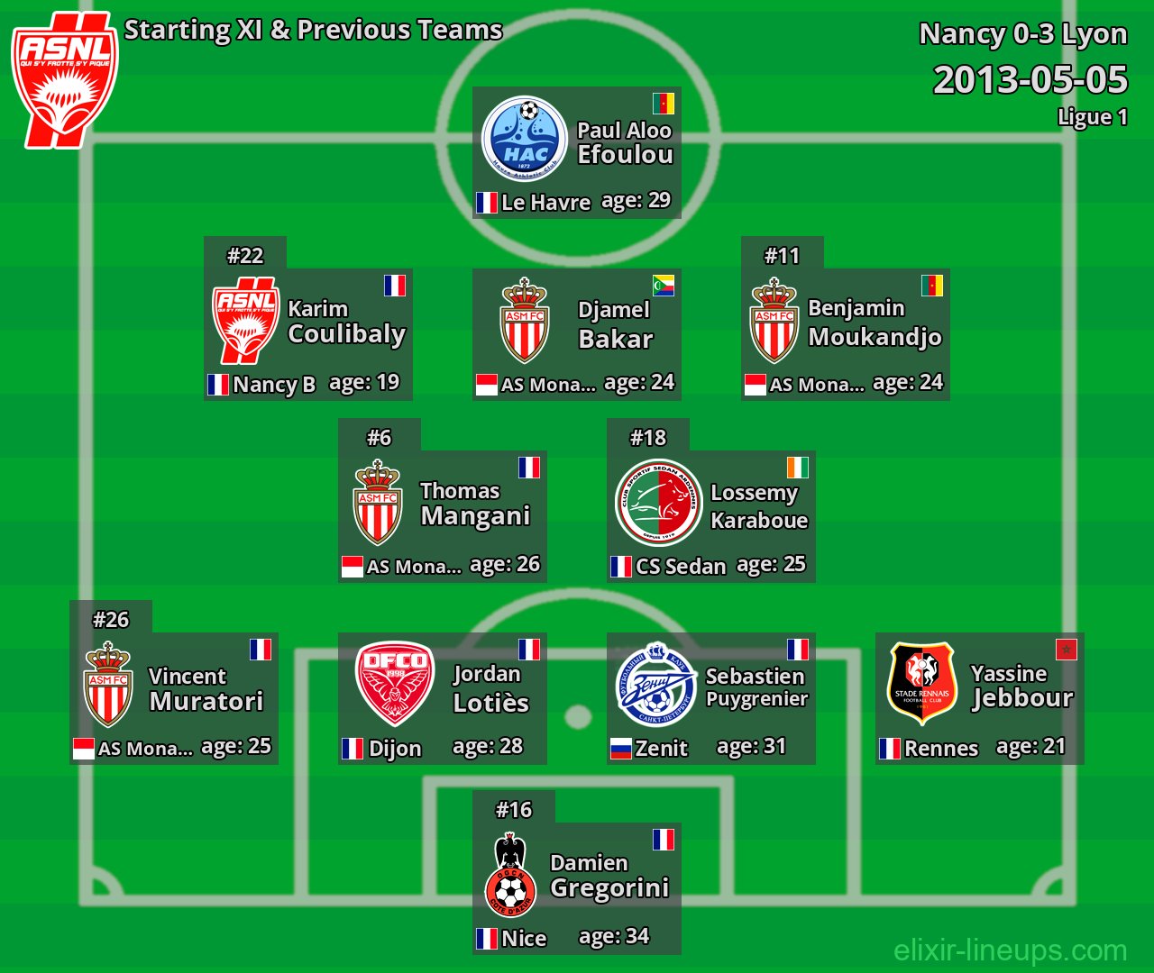Nancy Starting XI & Previous Teams 2013-05-05