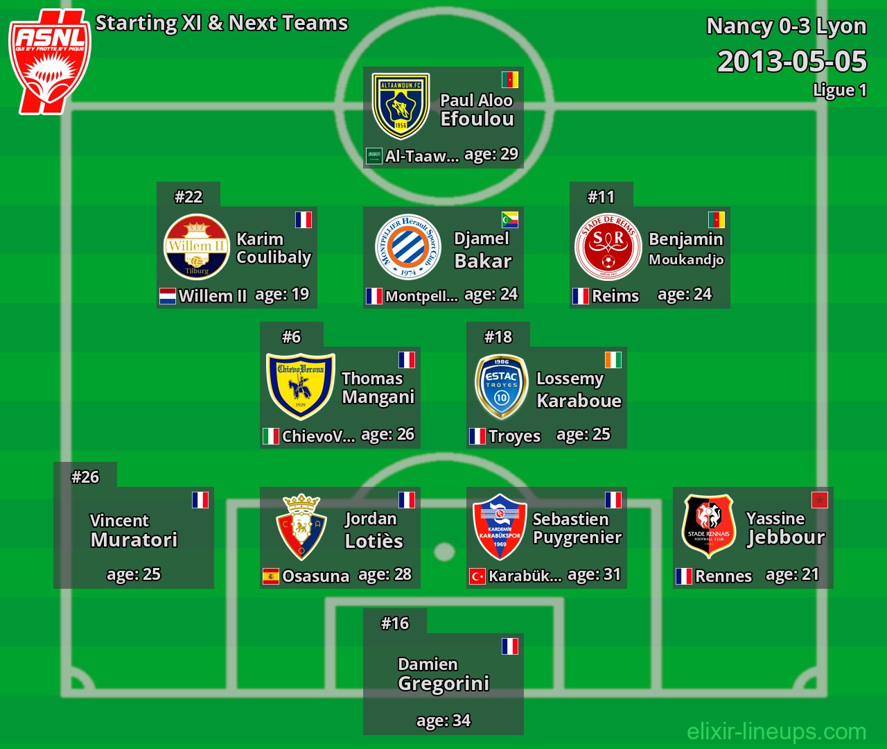 Nancy Starting XI & Next Teams 2013-05-05