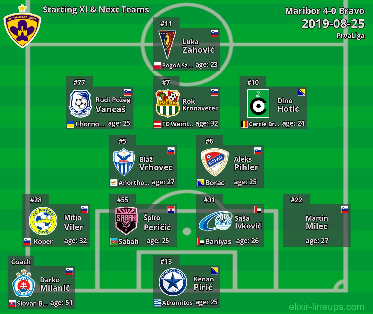 Maribor Starting XI & Next Teams 2019-08-25
