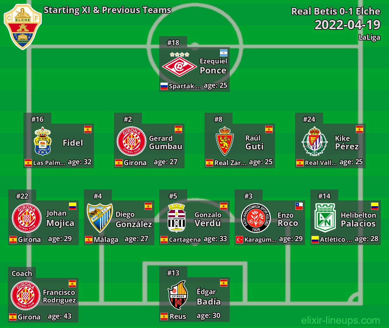 Elche Starting XI & Previous Teams 2022-04-19