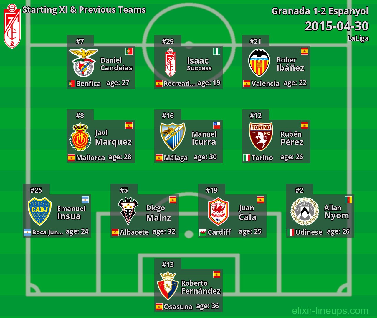 Granada Starting XI & Previous Teams 2015-04-30