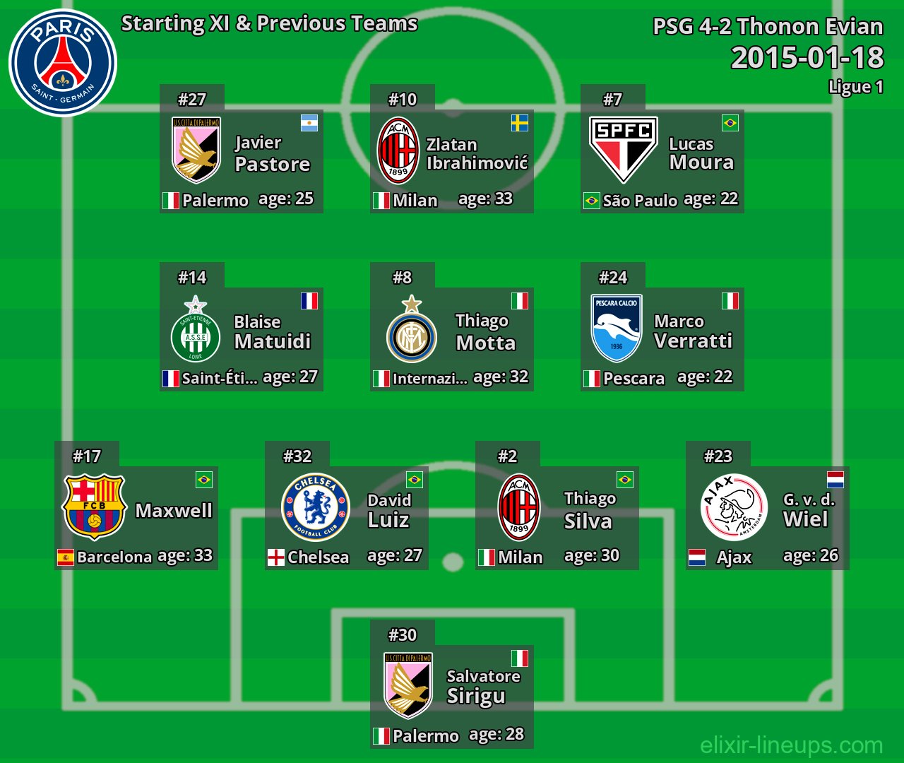 PSG Starting XI & Previous Teams 2015-01-18
