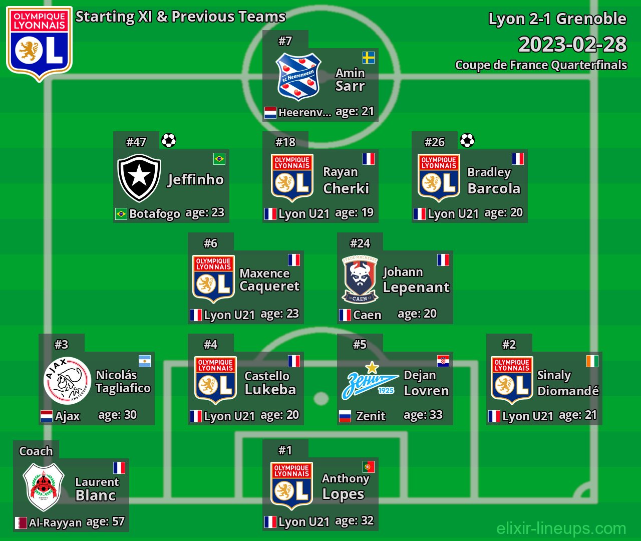 Lyon Starting XI & Previous Teams 2023-02-28