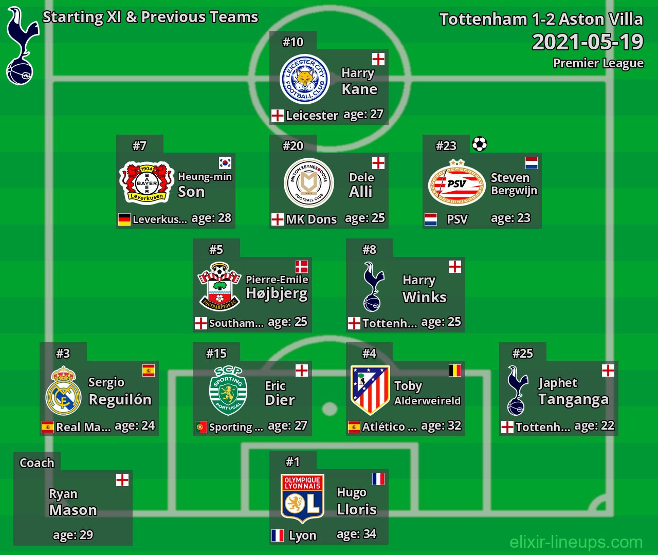 Tottenham Starting XI & Previous Teams 2021-05-19