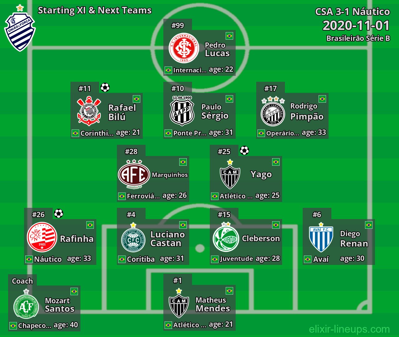 CSA Starting XI & Next Teams 2020-11-01
