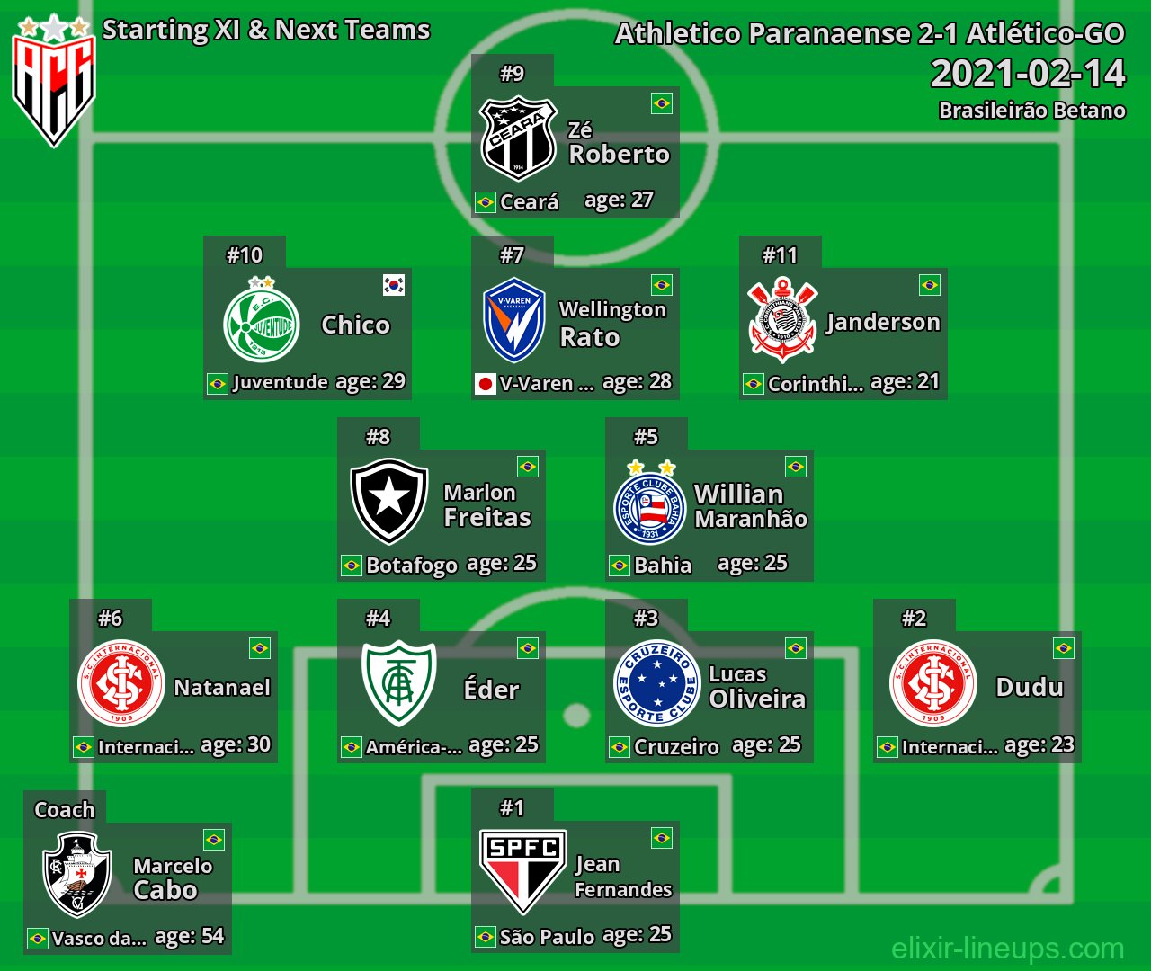 Atlético-GO Starting XI & Next Teams 2021-02-14