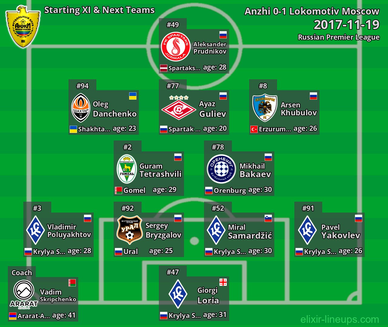 Anzhi Starting XI & Next Teams 2017-11-19