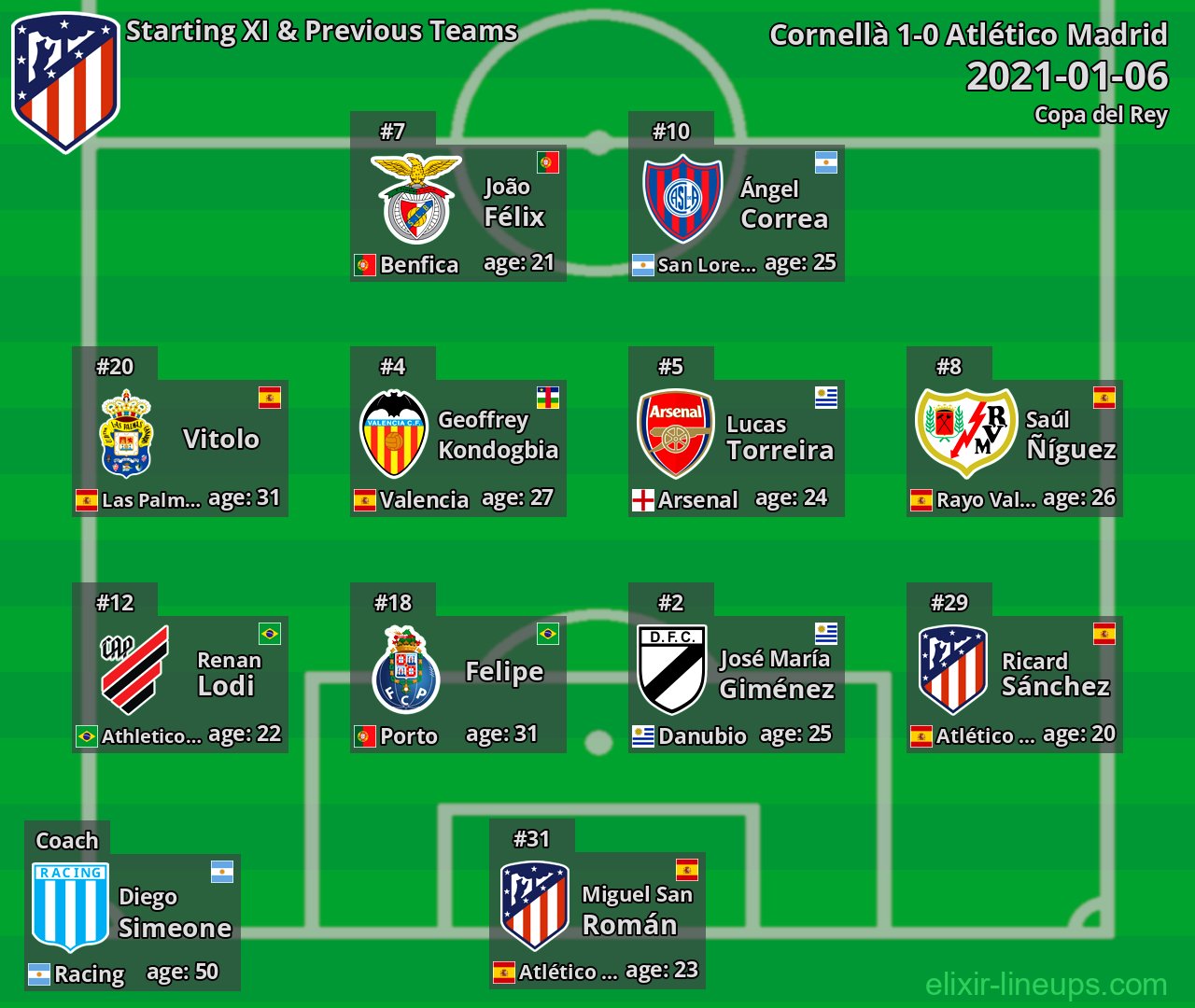 Atlético Madrid Starting XI & Previous Teams 2021-01-06