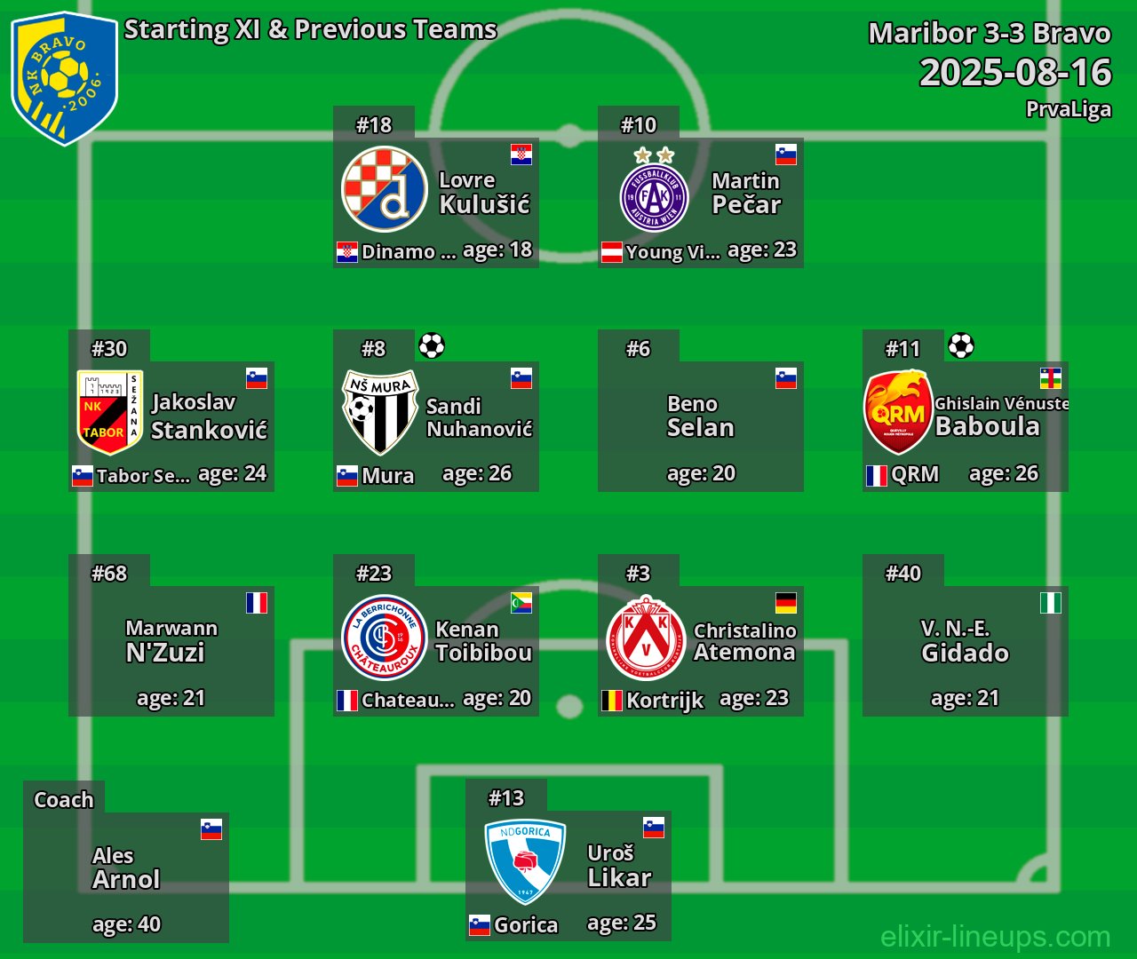 Bravo Starting XI & Previous Teams 2025-08-16