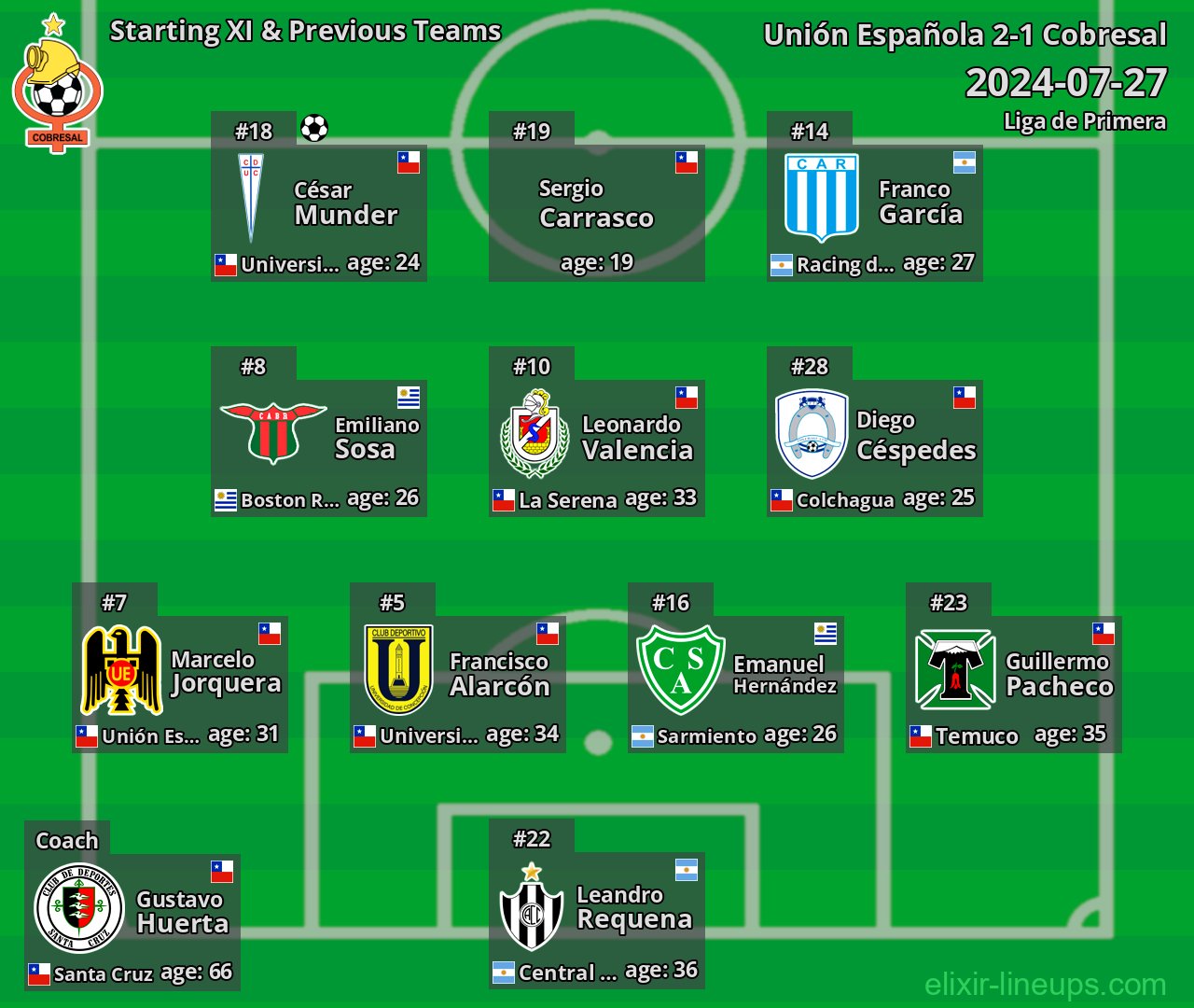 Cobresal Starting XI & Previous Teams 2024-07-27