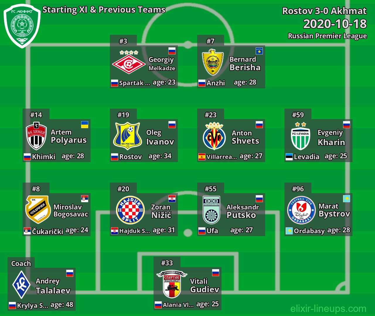Akhmat Starting XI & Previous Teams 2020-10-18