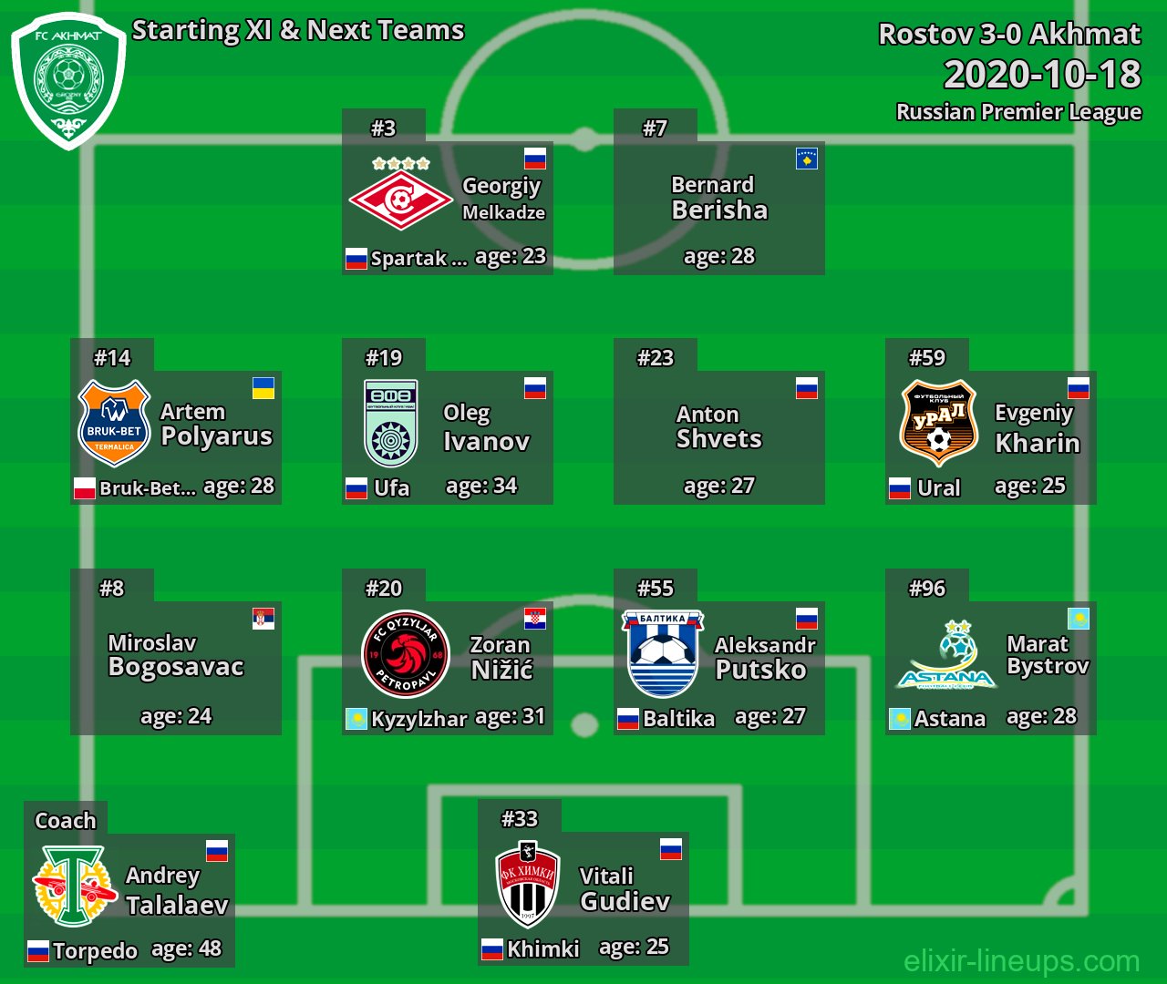 Akhmat Starting XI & Next Teams 2020-10-18