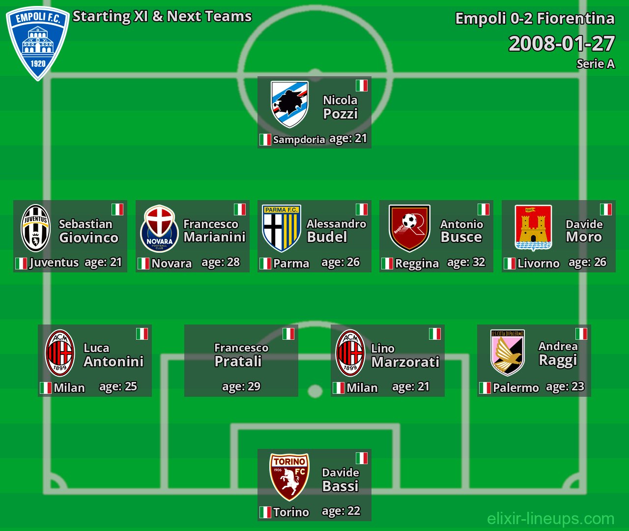 Empoli Starting XI & Next Teams 2008-01-27