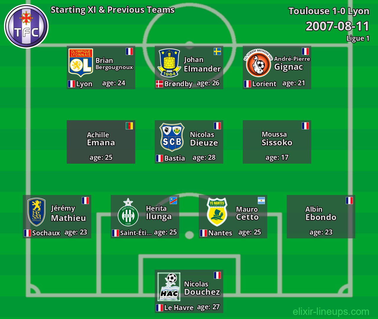 Toulouse Starting XI & Previous Teams 2007-08-11