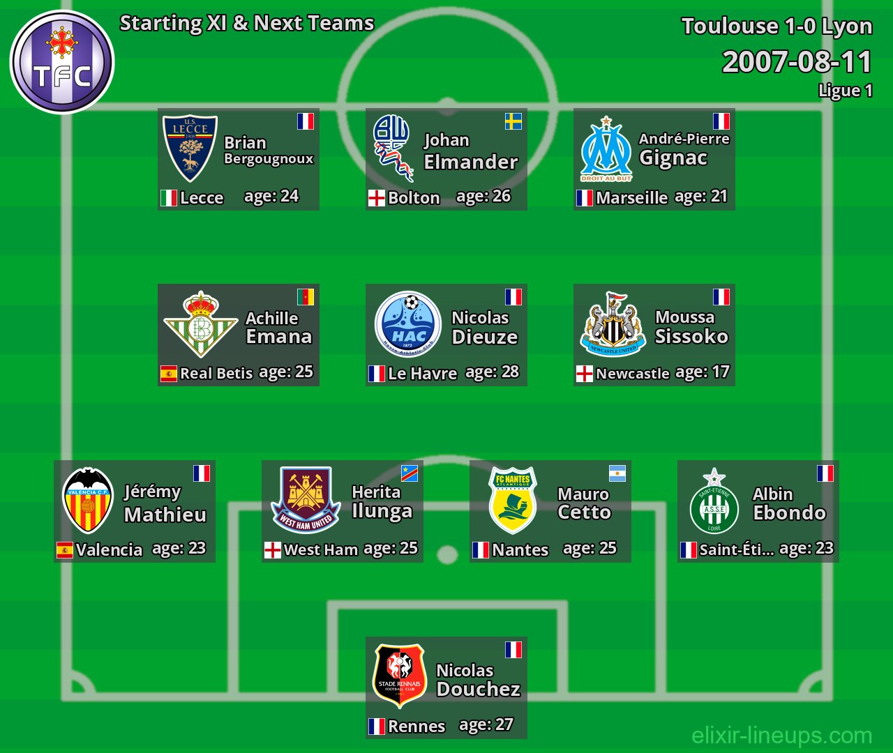 Toulouse Starting XI & Next Teams 2007-08-11
