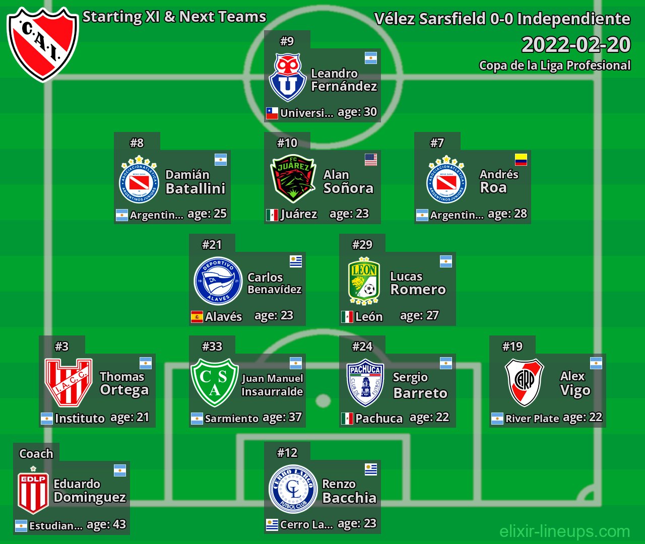 Independiente Starting XI & Next Teams 2022-02-20