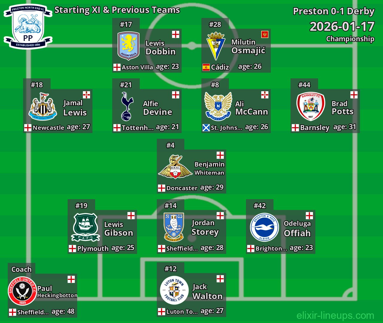 Preston Starting XI & Previous Teams 2026-01-17