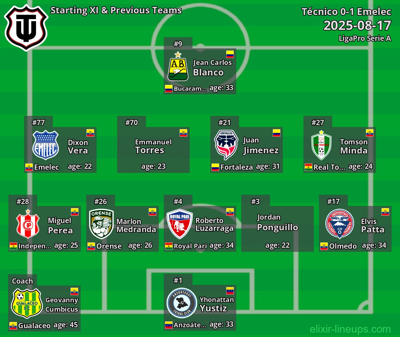 Técnico Starting XI & Previous Teams 2025-08-17