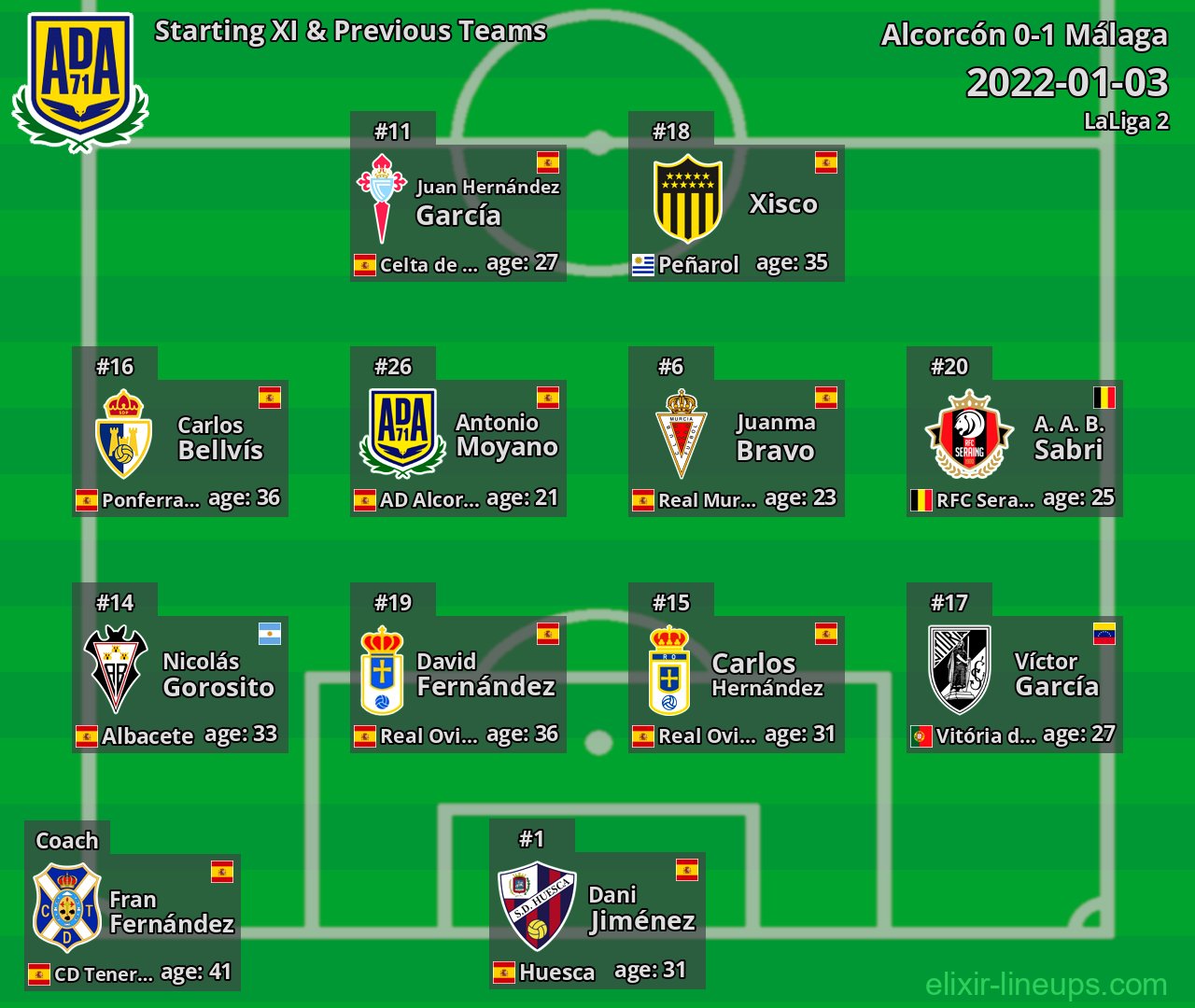 Alcorcón Starting XI & Previous Teams 2022-01-03