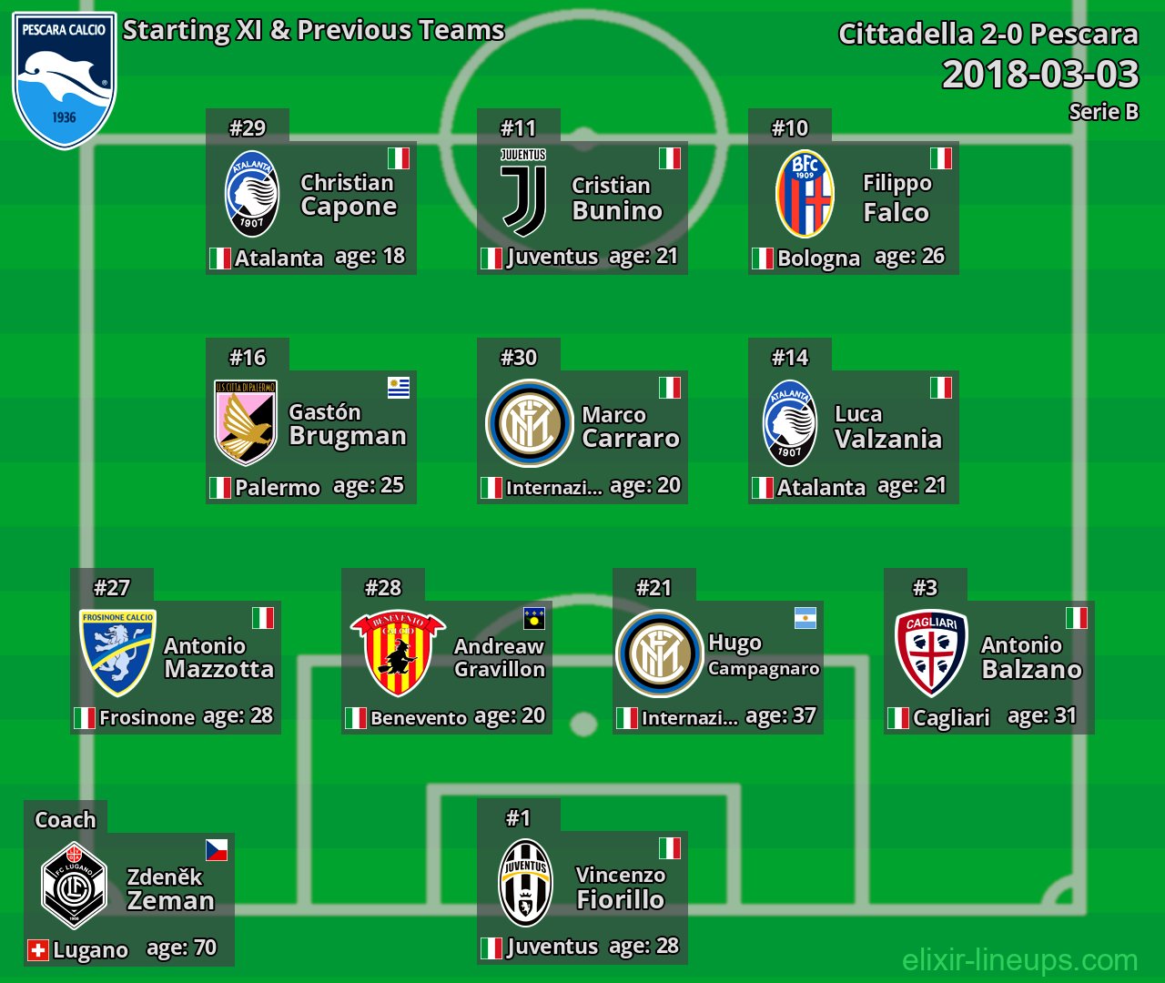 Pescara Starting XI & Previous Teams 2018-03-03