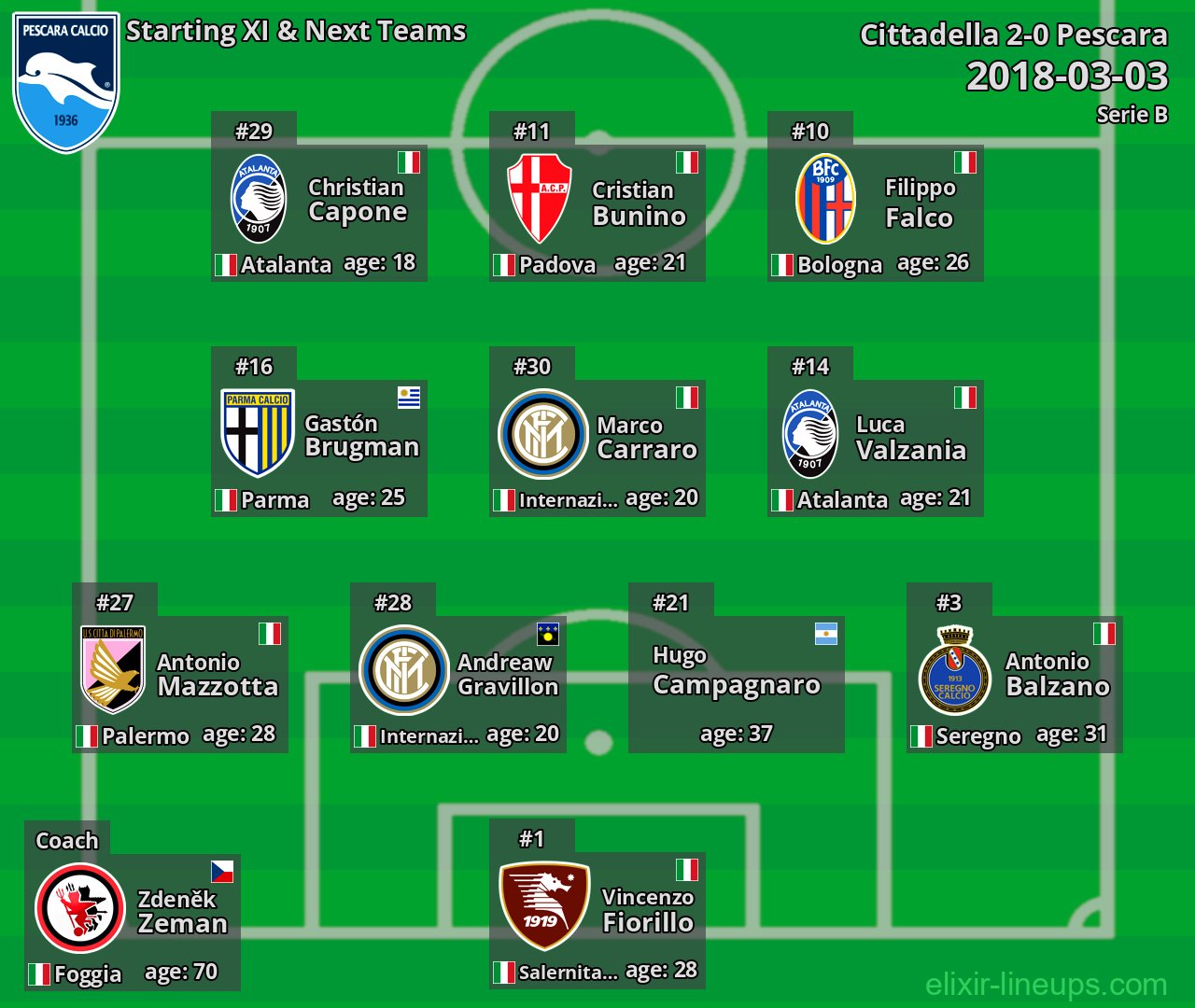 Pescara Starting XI & Next Teams 2018-03-03