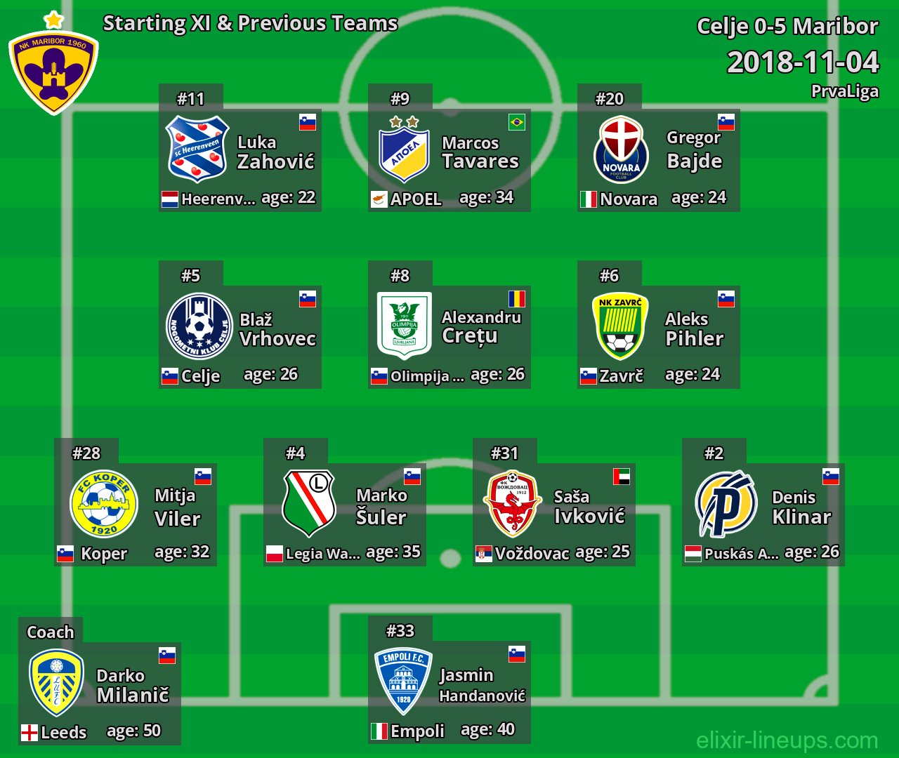 Maribor Starting XI & Previous Teams 2018-11-04