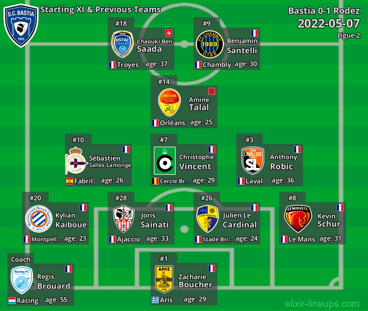 Bastia Starting XI & Previous Teams 2022-05-07