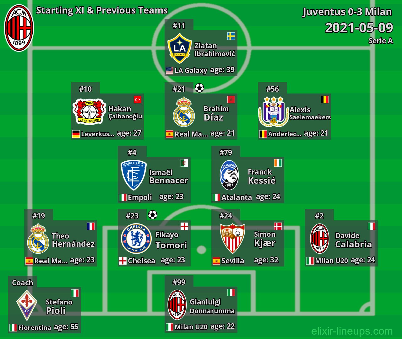 Milan Starting XI & Previous Teams 2021-05-09