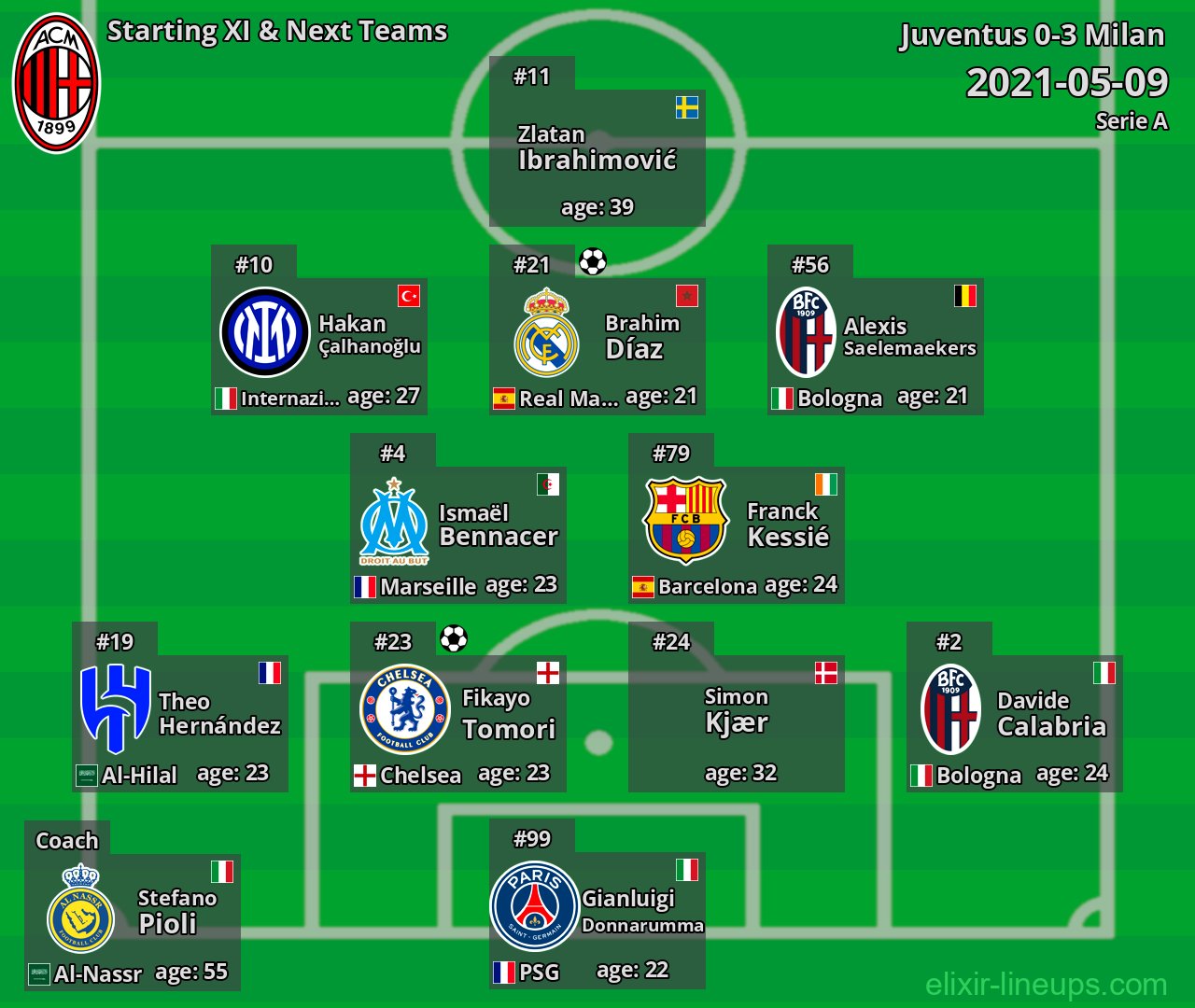 Milan Starting XI & Next Teams 2021-05-09