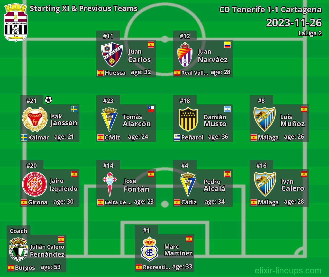 Cartagena Starting XI & Previous Teams 2023-11-26