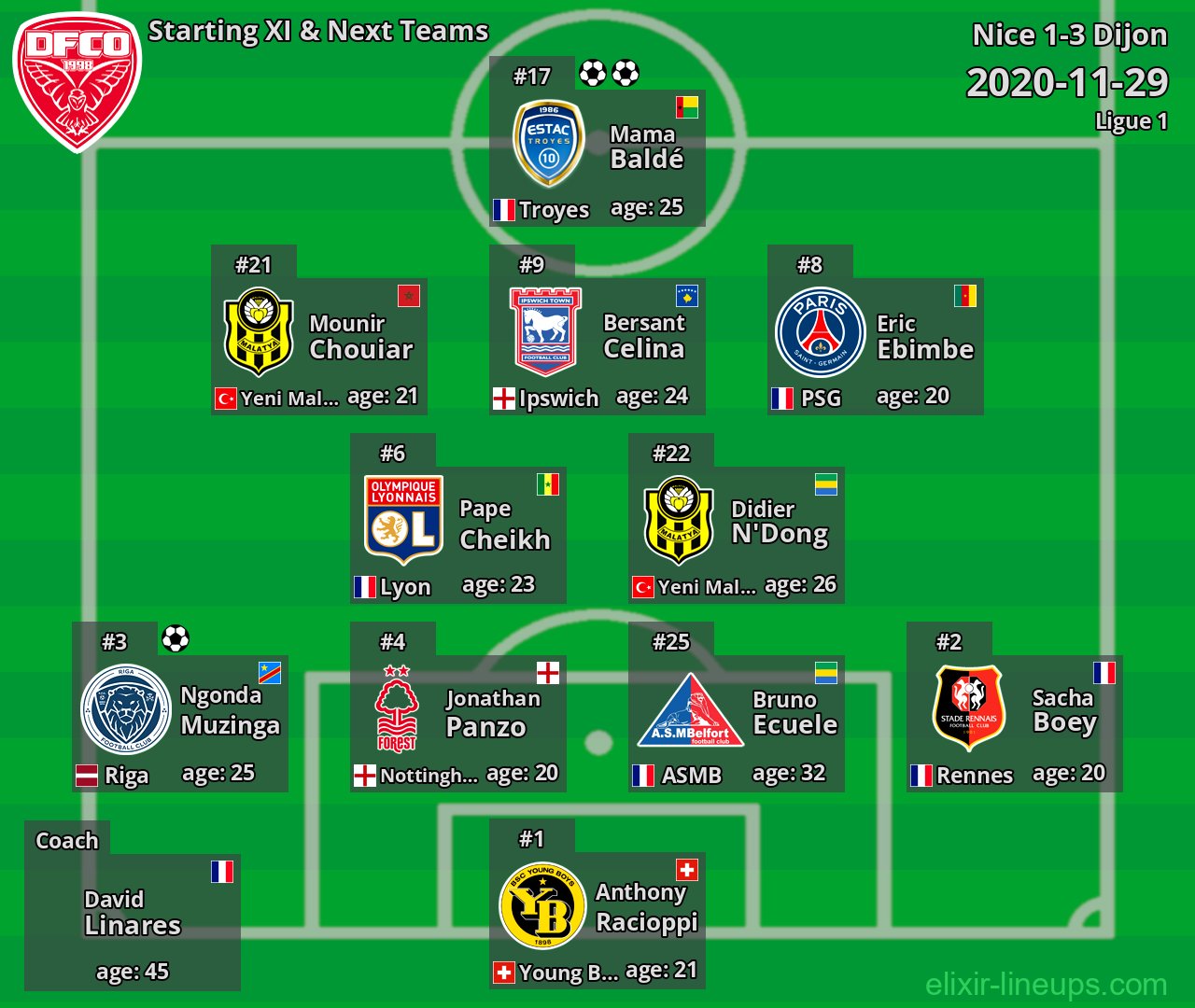 Dijon Starting XI & Next Teams 2020-11-29