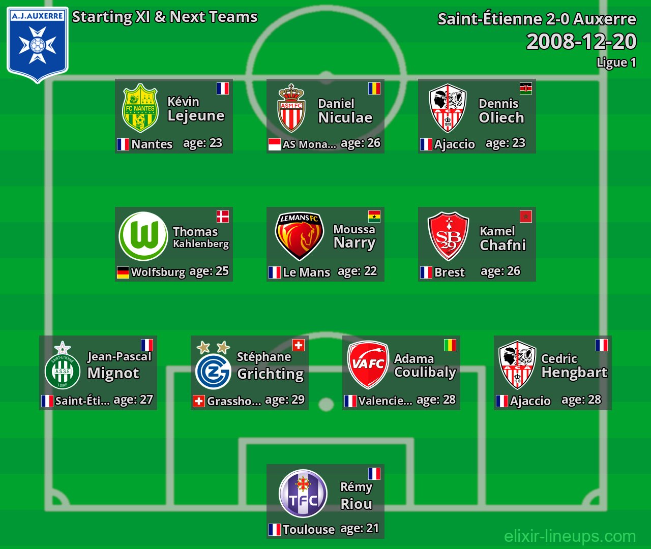 Auxerre Starting XI & Next Teams 2008-12-20